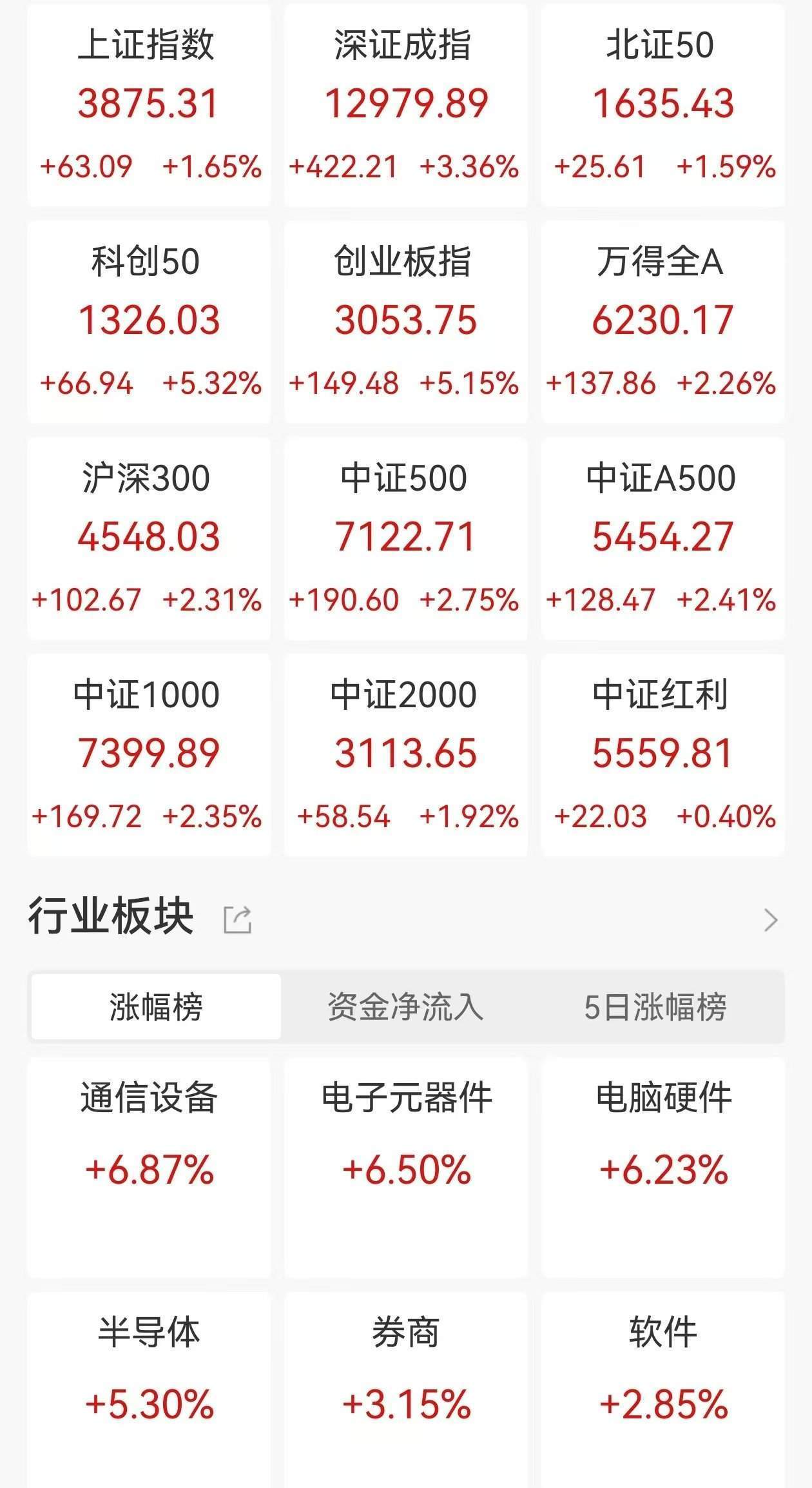 A股收评：三大指数集体大涨<strong></p>
<p>理财的渠道</strong>，沪指涨1.65%，创业板指、科创50涨超5%，CPO概念、PCB爆发！超4200股上涨，成交2.46万亿放量4606亿