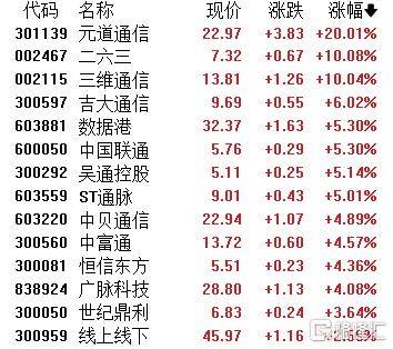 A股收评：主要指数集体收涨！通信服务、CPO板块活跃<strong></p>
<p>理财的渠道</strong>，电池股走势疲软