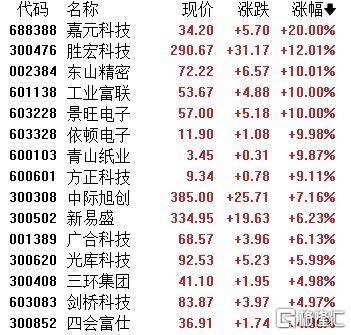 A股收评：主要指数集体收涨！通信服务、CPO板块活跃<strong></p>
<p>理财的渠道</strong>，电池股走势疲软