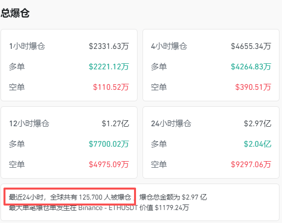 全线跳水<strong></p>
<p>理财投资排行榜</strong>!近13万人爆仓