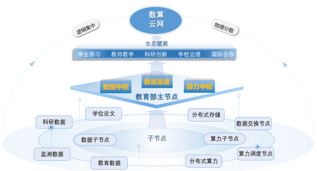 数据基础设施建设典型案例之一 | 数算云网：筑牢教育数据流通利用设施底座