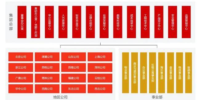 万科调整组织架构<strong></p>
<p>保息理财产品</strong>,总部加速收权