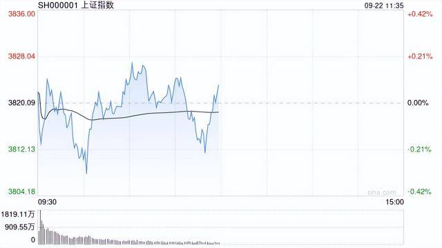 A股收评:三大指数收红科创50涨超3%<strong></p>
<p>自动理财</strong>,消费电子、半导体强势!3100股下跌成交2.14万亿缩量2069亿;机构解读