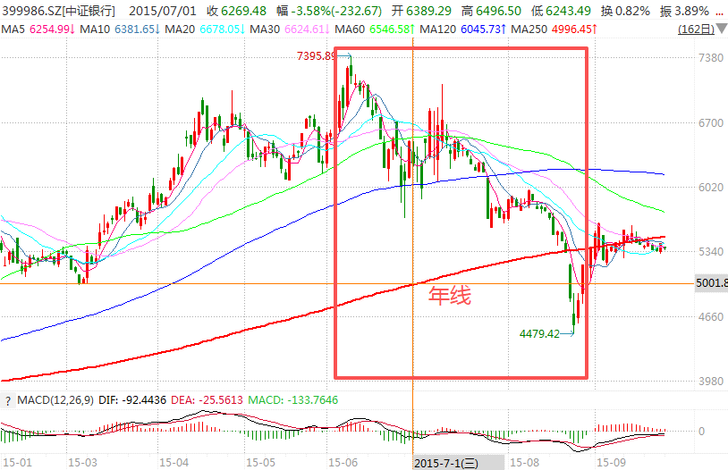 在牛市中被毒打<strong></p>
<p>p2p理财好</strong>,银行走出了“股灾”行情...