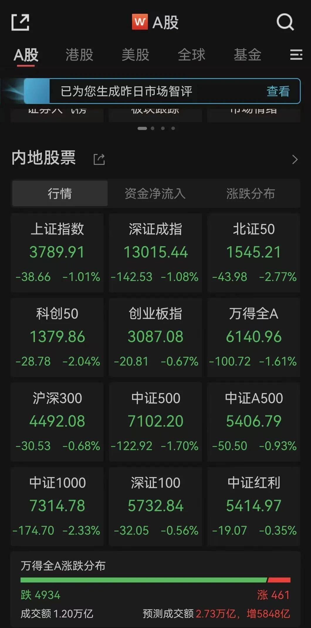 全线下跌<strong></p>
<p>p2p理财好</strong>,超4900只股绿了