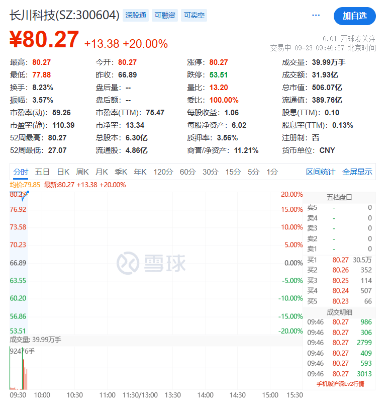 全线下跌<strong></p>
<p>p2p理财好</strong>,超4900只股绿了