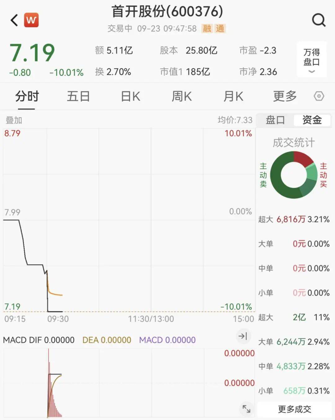 全线下跌<strong></p>
<p>p2p理财好</strong>,超4900只股绿了