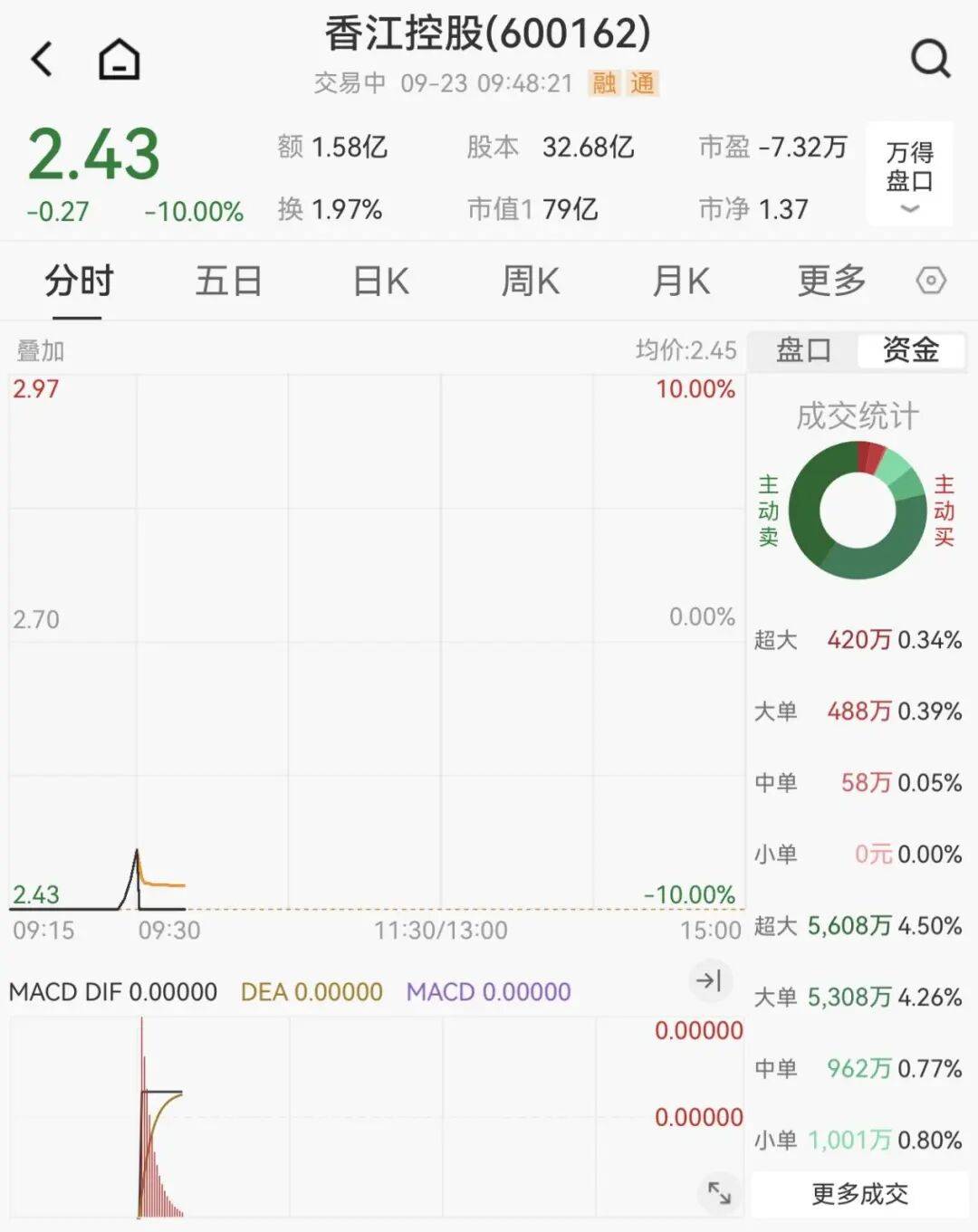 全线下跌<strong></p>
<p>p2p理财好</strong>,超4900只股绿了