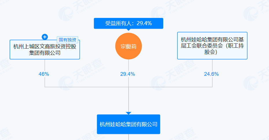 宗馥莉强推“娃小宗”<strong></p>
<p>p2p理财好</strong>，娃哈哈经销商直摇头