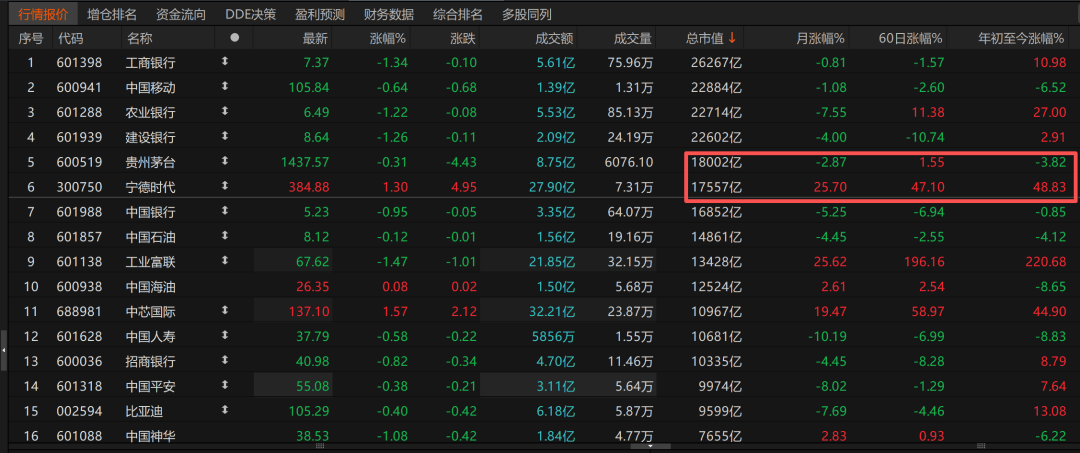 历史时刻<strong></p>
<p>菠菜理财</strong>!宁德时代超越贵州茅台