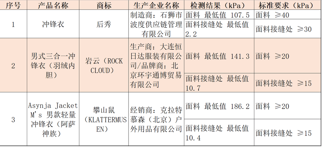 注意!冲锋衣40款里3款“不防水”<strong></p>
<p>菠菜理财</strong>,教你一招在家也能测