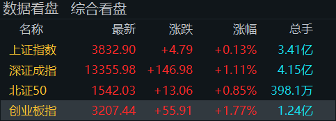 “牛市旗手”再度走高<strong></p>
<p>金融理财师考试</strong>!创业板指半日涨近2%