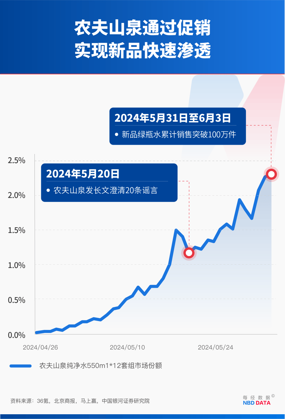 农夫大战怡宝<strong></p>
<p>金融理财师考试</strong>,抢到更多蛋糕的却是宗馥莉!农夫绿瓶上市后,怡宝上演“滑铁卢”:市占率大跌近5个百分点