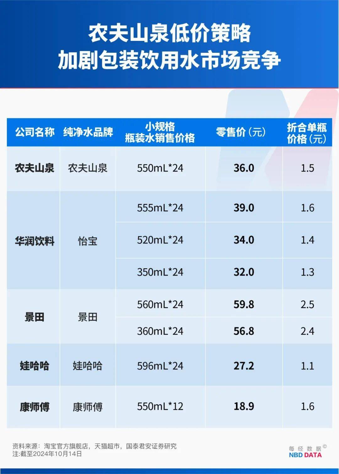 农夫大战怡宝<strong></p>
<p>金融理财师考试</strong>,抢到更多蛋糕的却是宗馥莉!农夫绿瓶上市后,怡宝上演“滑铁卢”:市占率大跌近5个百分点