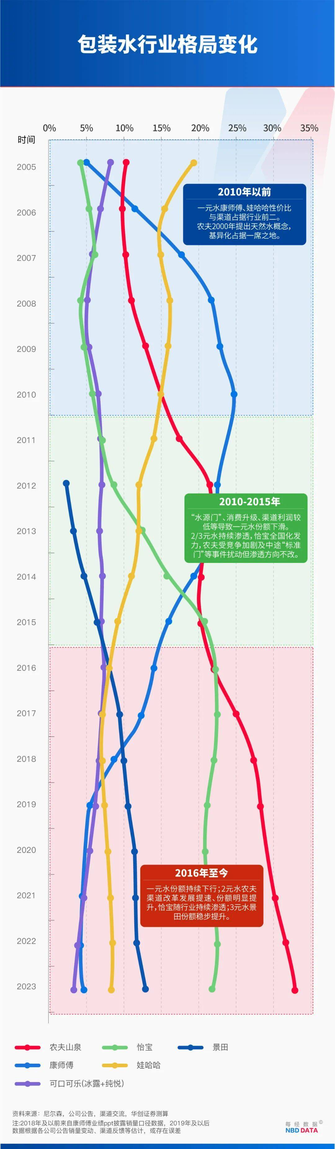农夫大战怡宝<strong></p>
<p>金融理财师考试</strong>,抢到更多蛋糕的却是宗馥莉!农夫绿瓶上市后,怡宝上演“滑铁卢”:市占率大跌近5个百分点