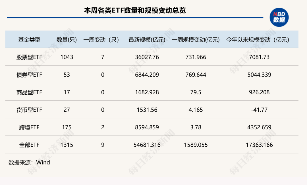 7家公募ETF规模年内增超千亿元<strong></p>
<p>金融理财师考试</strong>，国泰基金本周增193.23亿元；债券型ETF近两周扩容1100亿元 | ETF规模周报