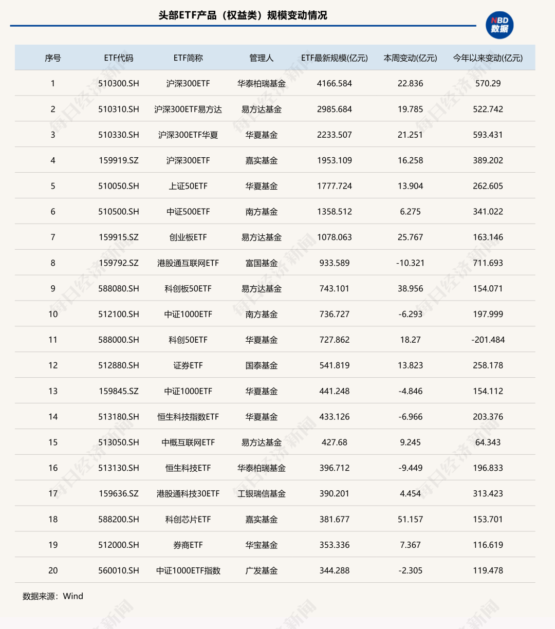 7家公募ETF规模年内增超千亿元<strong></p>
<p>金融理财师考试</strong>，国泰基金本周增193.23亿元；债券型ETF近两周扩容1100亿元 | ETF规模周报