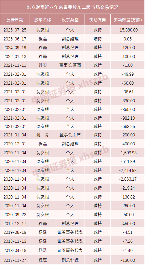 东方财富实控人父亲及妻子拟转让1.5%股份<strong></p>
<p>赚吧理财</strong>,市值超64亿元