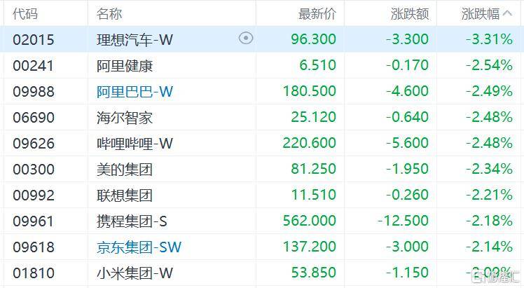 港股收评:三大指数齐跌<strong></p>
<p>风险低的理财</strong>,恒科指跌1.1%,黄金股逆市大涨