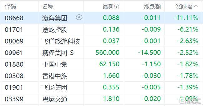 港股收评:三大指数齐跌<strong></p>
<p>风险低的理财</strong>,恒科指跌1.1%,黄金股逆市大涨