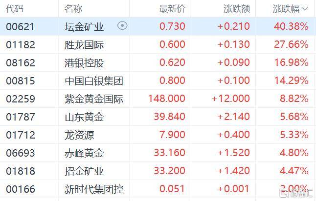 港股收评:三大指数齐跌<strong></p>
<p>风险低的理财</strong>,恒科指跌1.1%,黄金股逆市大涨