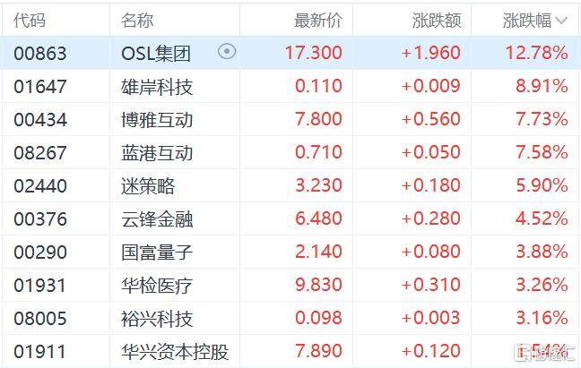 港股收评:三大指数齐跌<strong></p>
<p>风险低的理财</strong>,恒科指跌1.1%,黄金股逆市大涨