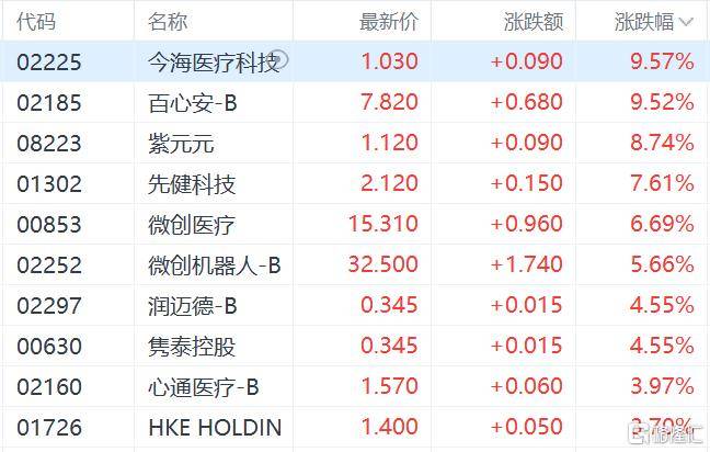 港股收评:三大指数齐跌<strong></p>
<p>风险低的理财</strong>,恒科指跌1.1%,黄金股逆市大涨