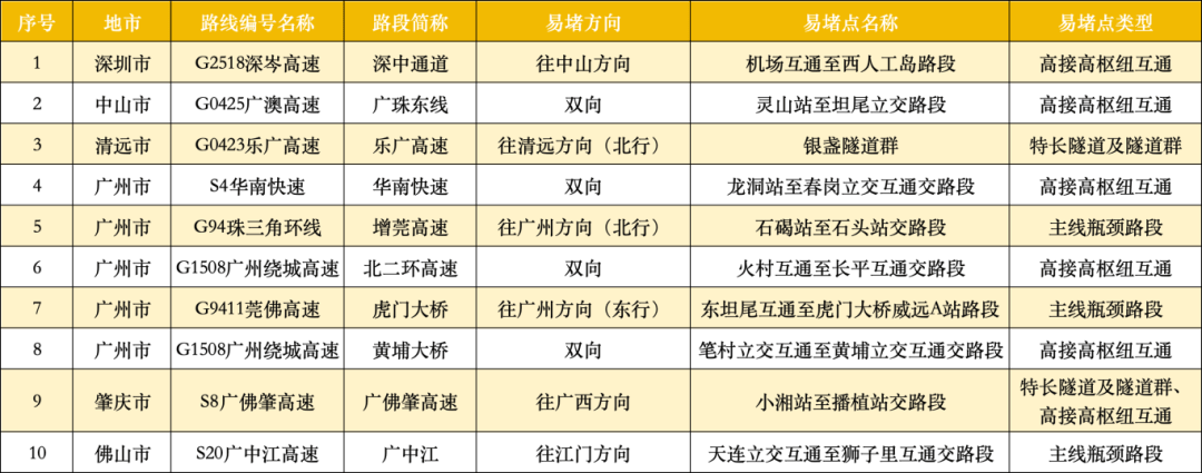 广东22处高速点段通行缓慢长度超3公里<strong></p>
<p>风险低的理财</strong>!起终点位置公布