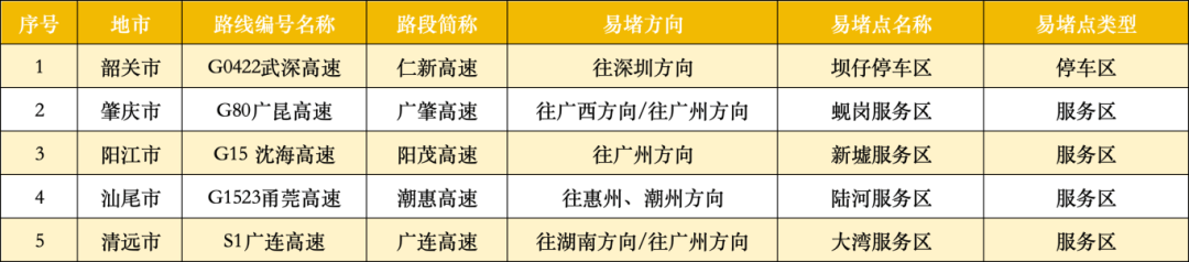 广东22处高速点段通行缓慢长度超3公里<strong></p>
<p>风险低的理财</strong>!起终点位置公布