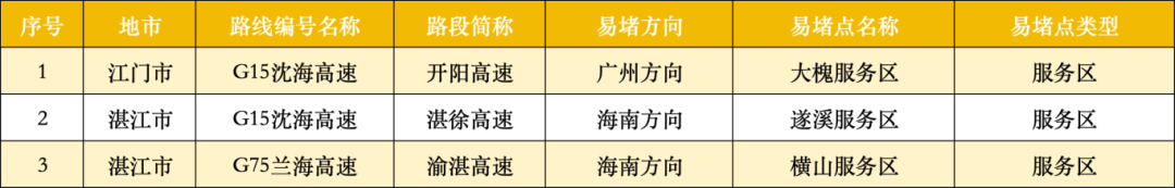 广东22处高速点段通行缓慢长度超3公里<strong></p>
<p>风险低的理财</strong>!起终点位置公布