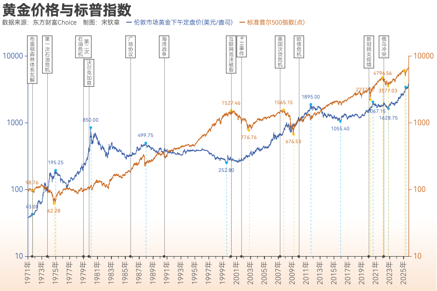 黄金突破4000美元/盎司!布雷顿森林体系瓦解以来金价涨了102倍<strong></p>
<p>券商理财产品</strong>, 黄金缘何成为全球最“赚钱”大类资产?