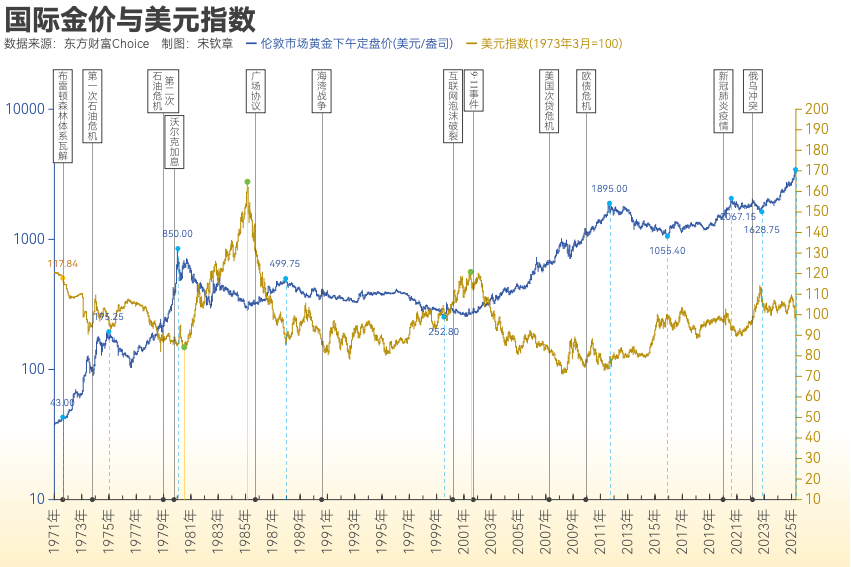 黄金突破4000美元/盎司!布雷顿森林体系瓦解以来金价涨了102倍<strong></p>
<p>券商理财产品</strong>, 黄金缘何成为全球最“赚钱”大类资产?