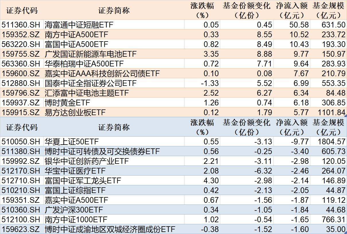 ETF规模速报 | 短融ETF净流入超50亿元<strong></p>
<p>券商理财产品</strong>，上证50ETF净流出超9亿元