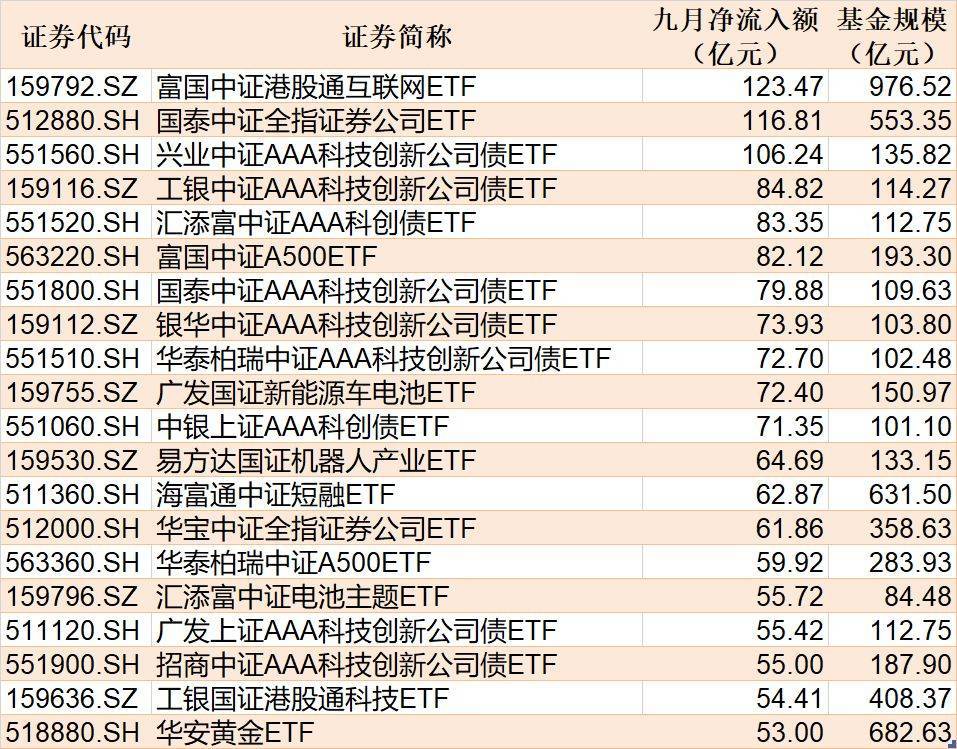 ETF规模速报 | 短融ETF净流入超50亿元<strong></p>
<p>券商理财产品</strong>，上证50ETF净流出超9亿元