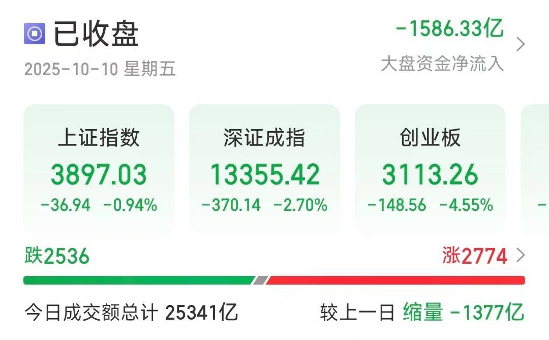 沪指失守3900点<strong></p>
<p>p2p网贷理财</strong>,创业板大跌4.55%,超2500只个股下跌