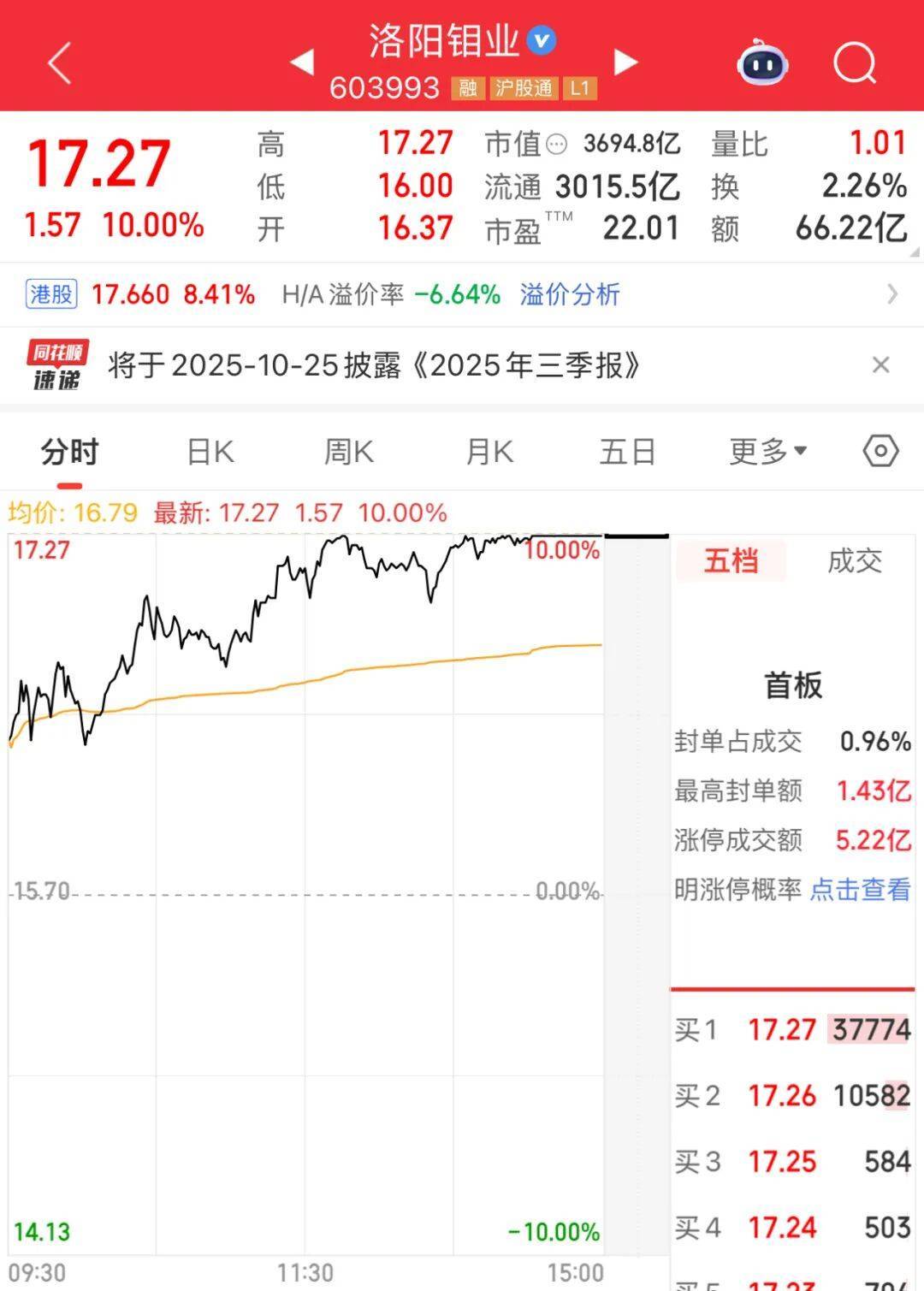 3600亿龙头<strong></p>
<p>p2p网贷理财</strong>,尾盘涨停,创历史新高