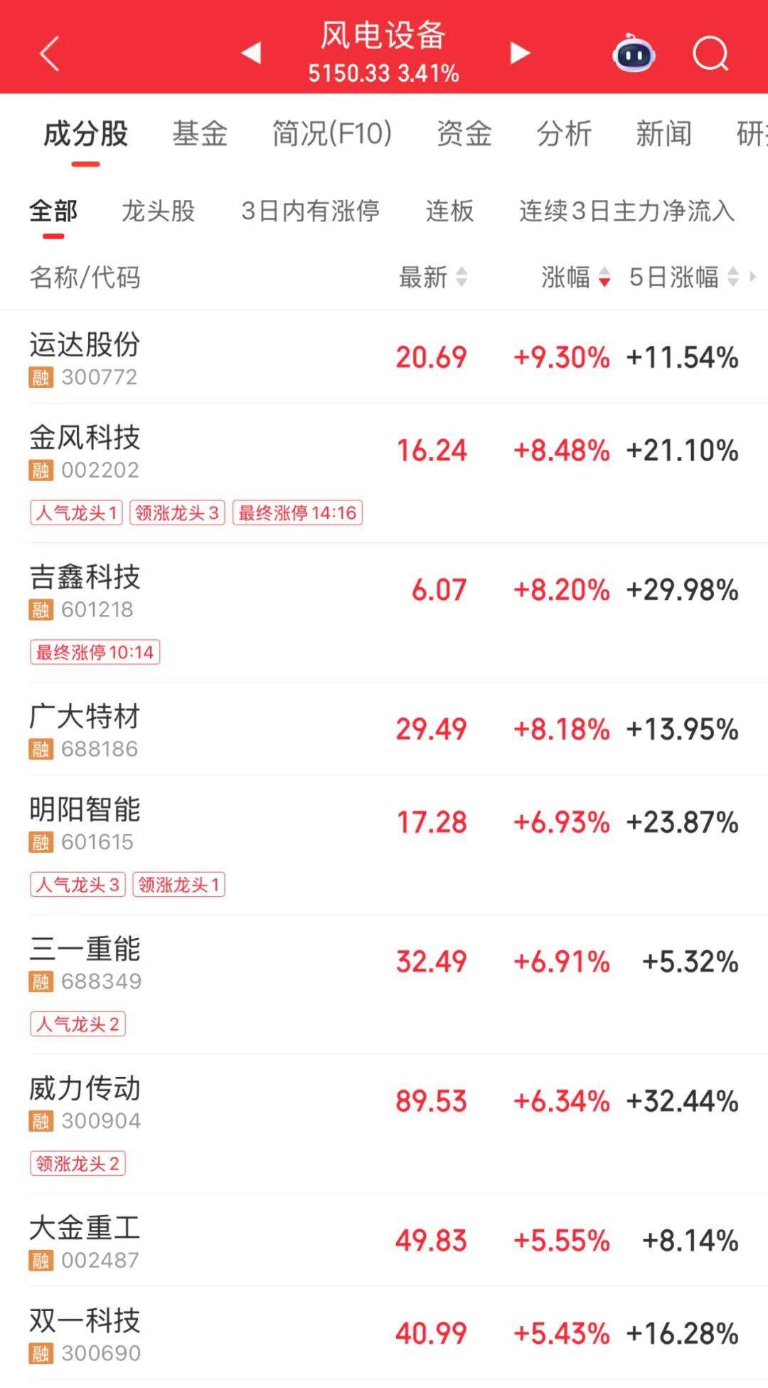 3600亿龙头<strong></p>
<p>p2p网贷理财</strong>,尾盘涨停,创历史新高