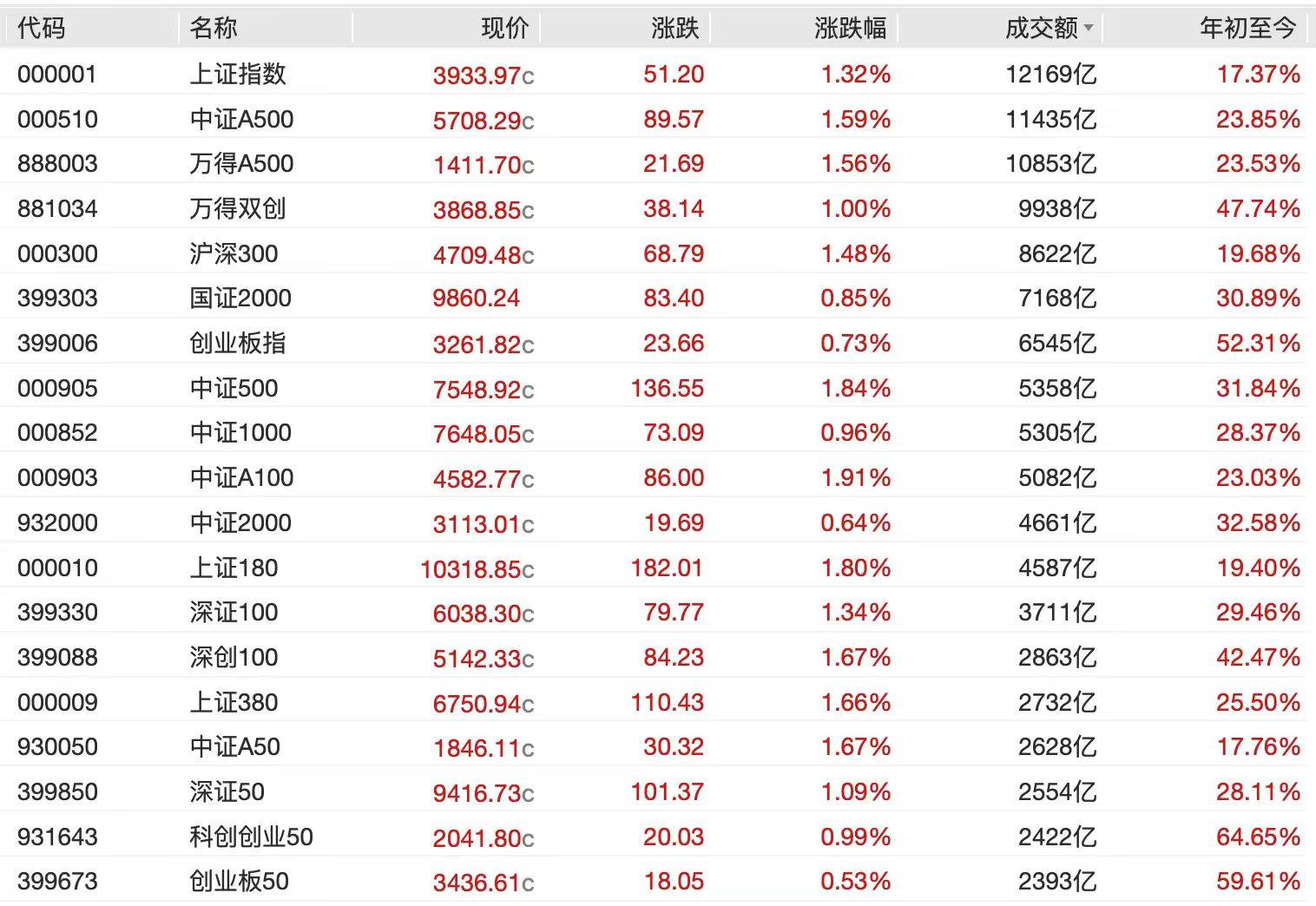 A股节后开门红<strong></p>
<p>p2p网贷理财</strong>,4000点有多远?沪指十年来首破3900点,贵金属、半导体狂飙