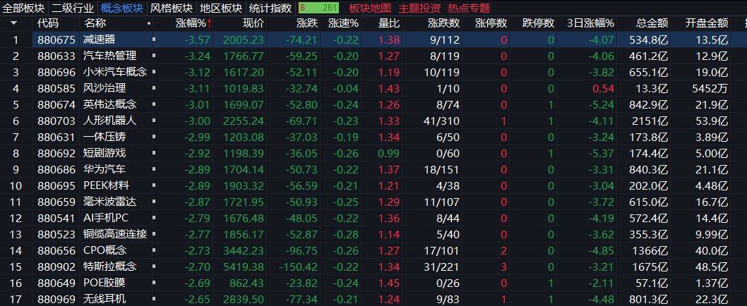 创业板指下跌3%<strong></p>
<p>公募理财</strong>,稀土永磁板块逆势走强