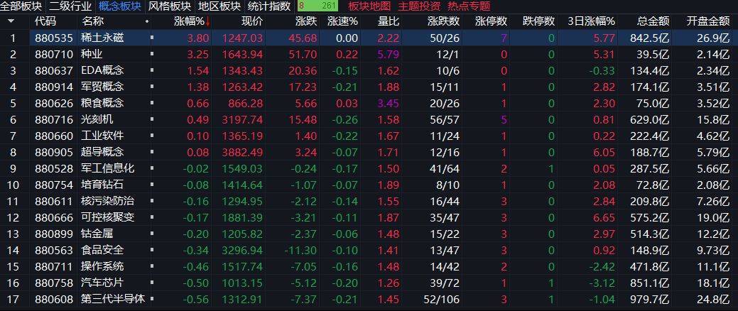 创业板指下跌3%<strong></p>
<p>公募理财</strong>,稀土永磁板块逆势走强