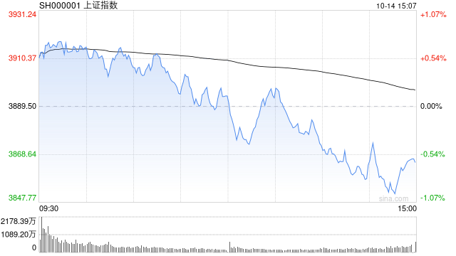A股收评：三大指数下跌创指跌3.99%，大金融逆势活跃半导体重挫！超3500股下跌，成交2.6万亿放量2224亿；机构解读