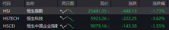 AH股齐跌!创业板跌近4%<strong></p>
<p>如何理财最好</strong>,半导体芯片股集体走低,恒科指超3%连跌七日,沪金、沪银冲高回落,国债反弹