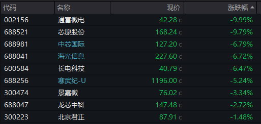 AH股齐跌!创业板跌近4%<strong></p>
<p>如何理财最好</strong>,半导体芯片股集体走低,恒科指超3%连跌七日,沪金、沪银冲高回落,国债反弹