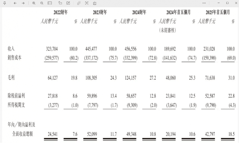 “国产劳力士”上市首日大涨两倍<strong></p>
<p>高利理财</strong>，出身莆田，高端款定价5万