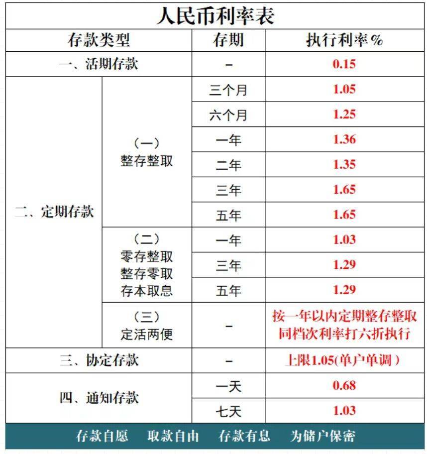 多家银行发布公告：下调存款利率<strong></p>
<p>6万理财</strong>！