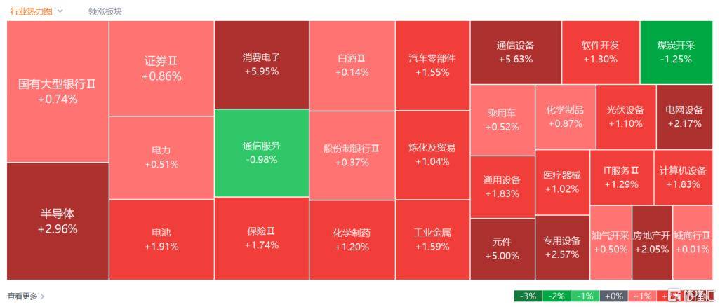 A股收评:沪指重回3900点<strong></p>
<p>6万理财</strong>,科技股杀回市场!培育钻石爆发