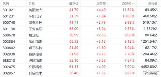A股收评:沪指重回3900点<strong></p>
<p>6万理财</strong>,科技股杀回市场!培育钻石爆发