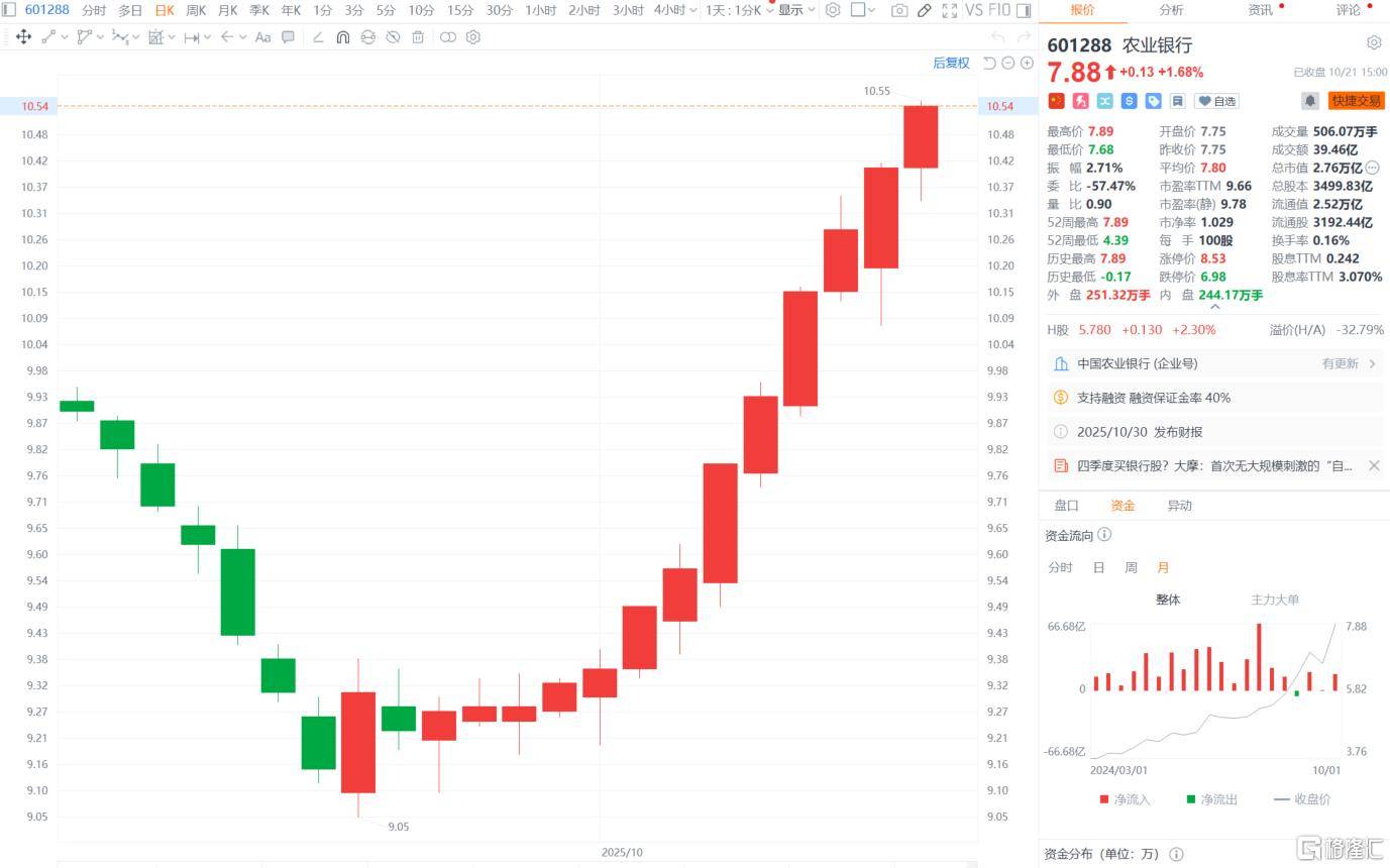 A股收评:沪指重回3900点<strong></p>
<p>6万理财</strong>,科技股杀回市场!培育钻石爆发