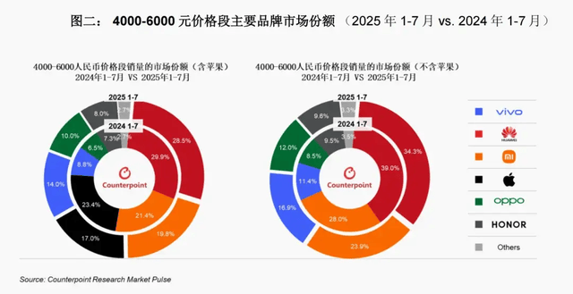 vivo重返第一、华为苹果争第二<strong></p>
<p>6万理财</strong>,OPPO荣耀危险了?