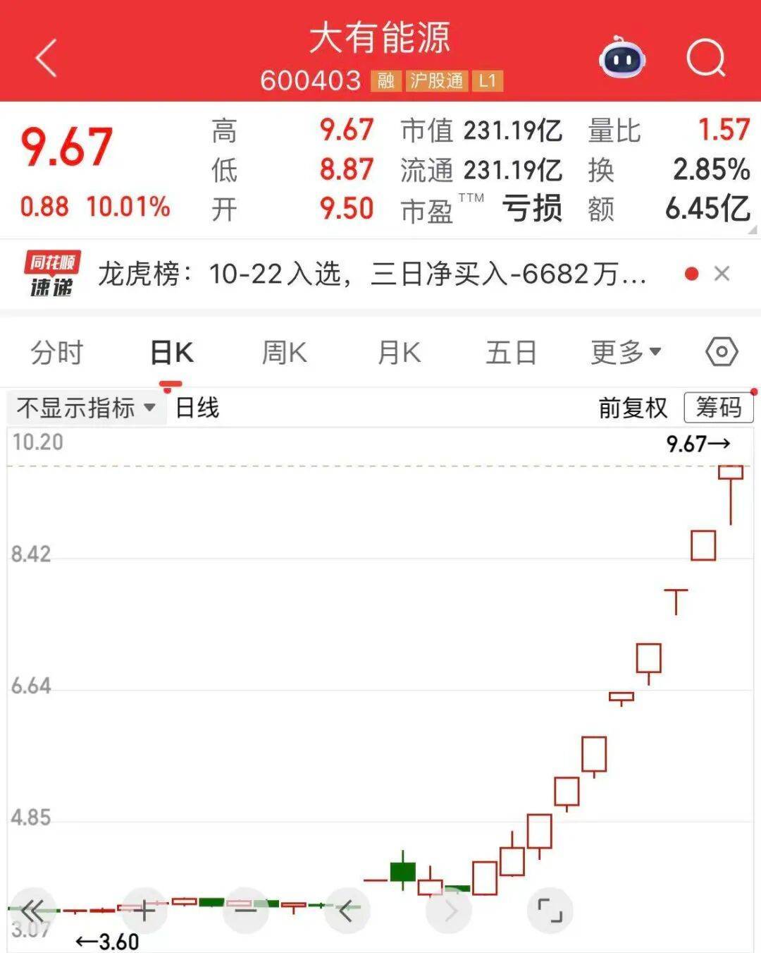 5分钟封涨停!人气龙头股<strong></p>
<p>银宝理财</strong>,10天9板